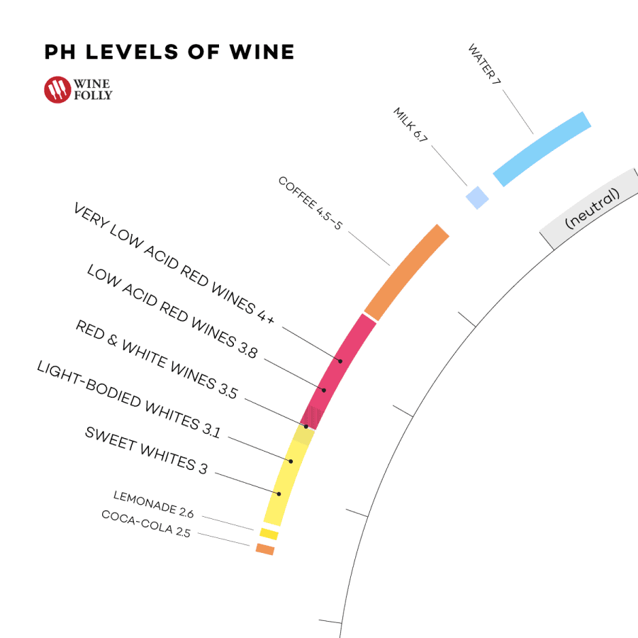 Acidity and pH levels in Wine